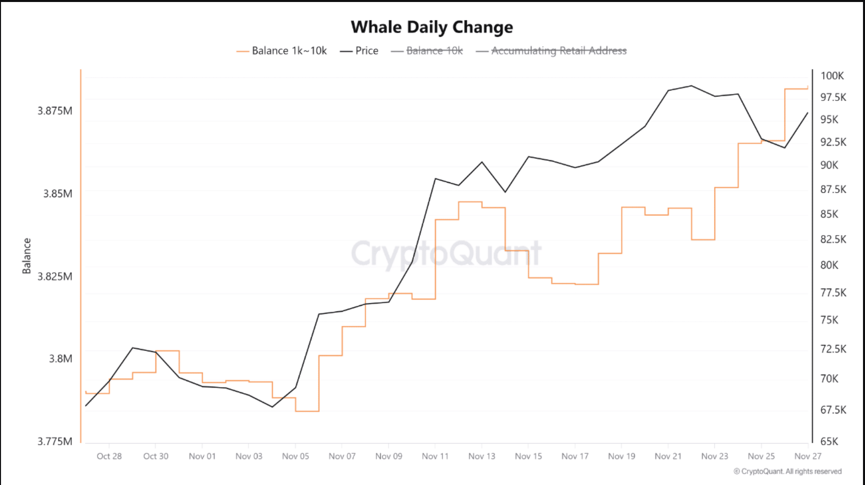 BTC whales are accumulating